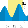 Hudson Creek Entrance tide chart for Tuesday, August 31, 2021