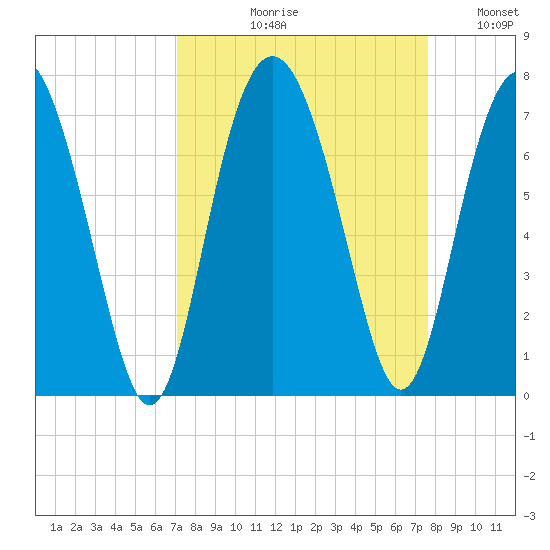Hudson Creek Entrance tide chart for Friday, September 10, 2021