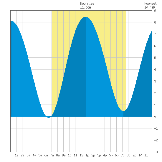 Hudson Creek Entrance tide chart for Saturday, September 11, 2021