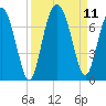 Hudson Creek Entrance tide chart for Saturday, September 11, 2021