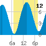 Hudson Creek Entrance tide chart for Sunday, September 12, 2021