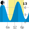 Hudson Creek Entrance tide chart for Monday, September 13, 2021