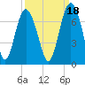 Hudson Creek Entrance tide chart for Saturday, September 18, 2021
