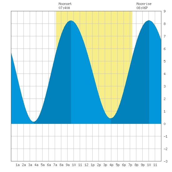 Hudson Creek Entrance tide chart for Tuesday, September 21, 2021