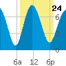 Hudson Creek Entrance tide chart for Friday, September 24, 2021