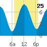 Hudson Creek Entrance tide chart for Saturday, September 25, 2021
