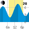 Hudson Creek Entrance tide chart for Tuesday, September 28, 2021