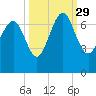 Hudson Creek Entrance tide chart for Wednesday, September 29, 2021