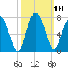 Hudson Creek Entrance tide chart for Sunday, October 10, 2021