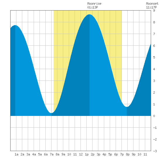 Hudson Creek Entrance tide chart for Monday, October 11, 2021