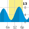 Hudson Creek Entrance tide chart for Wednesday, October 13, 2021