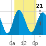 Hudson Creek Entrance tide chart for Thursday, October 21, 2021