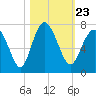Hudson Creek Entrance tide chart for Saturday, October 23, 2021