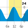 Hudson Creek Entrance tide chart for Sunday, October 24, 2021