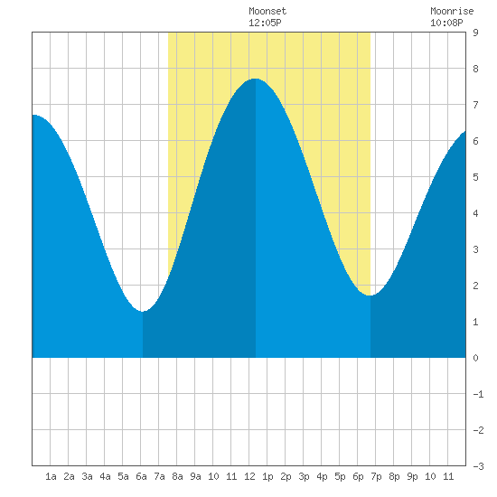 Hudson Creek Entrance tide chart for Monday, October 25, 2021