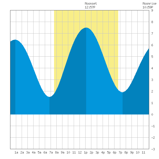 Hudson Creek Entrance tide chart for Tuesday, October 26, 2021