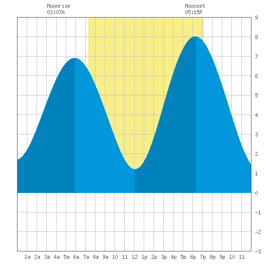 Hudson Creek Entrance tide chart for Saturday, October 2, 2021