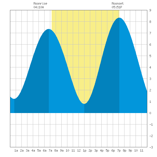Hudson Creek Entrance tide chart for Sunday, October 3, 2021