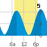 Hudson Creek Entrance tide chart for Tuesday, October 5, 2021