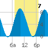 Hudson Creek Entrance tide chart for Thursday, October 7, 2021