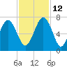 Hudson Creek Entrance tide chart for Friday, November 12, 2021