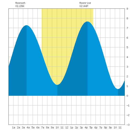 Hudson Creek Entrance tide chart for Saturday, November 13, 2021