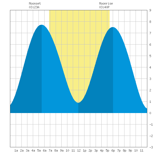 Hudson Creek Entrance tide chart for Monday, November 15, 2021