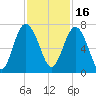 Hudson Creek Entrance tide chart for Tuesday, November 16, 2021