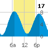 Hudson Creek Entrance tide chart for Wednesday, November 17, 2021