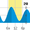 Hudson Creek Entrance tide chart for Saturday, November 20, 2021