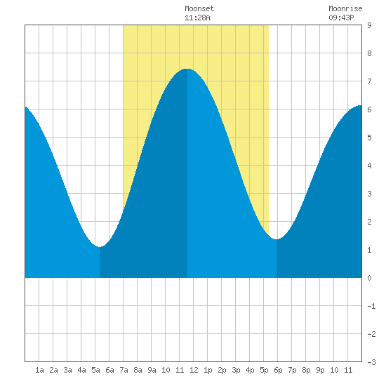 Hudson Creek Entrance tide chart for Wednesday, November 24, 2021