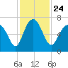 Hudson Creek Entrance tide chart for Wednesday, November 24, 2021