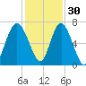 Hudson Creek Entrance tide chart for Tuesday, November 30, 2021