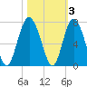 Hudson Creek Entrance tide chart for Wednesday, November 3, 2021