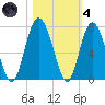Hudson Creek Entrance tide chart for Thursday, November 4, 2021