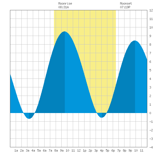 Hudson Creek Entrance tide chart for Friday, November 5, 2021
