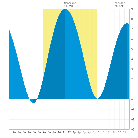Hudson Creek Entrance tide chart for Monday, November 8, 2021
