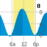 Hudson Creek Entrance tide chart for Monday, November 8, 2021