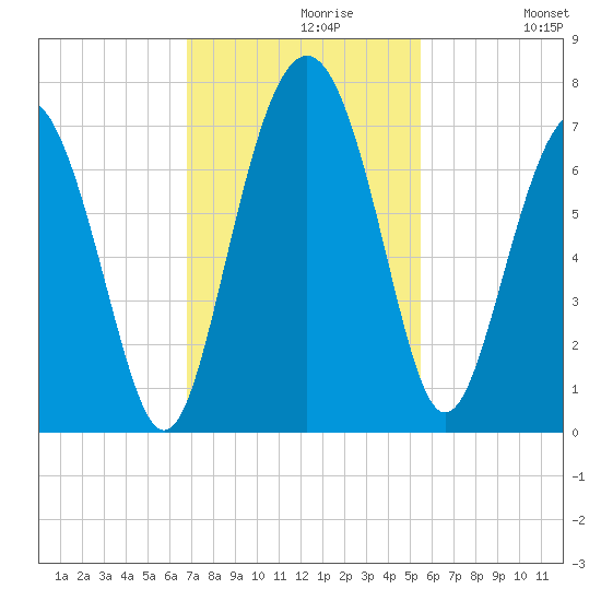 Hudson Creek Entrance tide chart for Tuesday, November 9, 2021