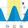 Hudson Creek Entrance tide chart for Tuesday, November 9, 2021