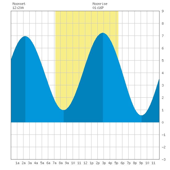 Hudson Creek Entrance tide chart for Saturday, December 11, 2021