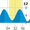 Hudson Creek Entrance tide chart for Sunday, December 12, 2021