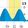 Hudson Creek Entrance tide chart for Monday, December 13, 2021