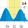 Hudson Creek Entrance tide chart for Tuesday, December 14, 2021