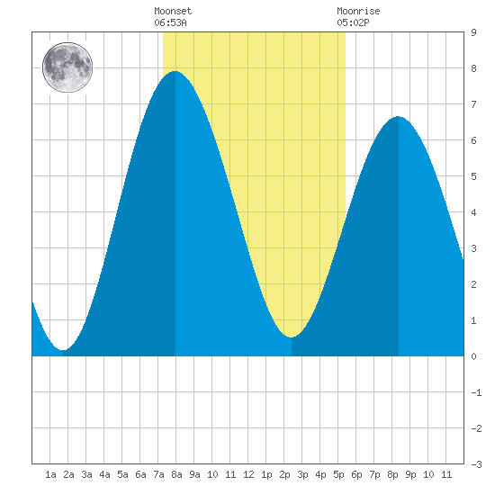 Hudson Creek Entrance tide chart for Saturday, December 18, 2021