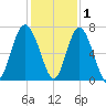 Hudson Creek Entrance tide chart for Wednesday, December 1, 2021