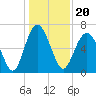 Hudson Creek Entrance tide chart for Monday, December 20, 2021