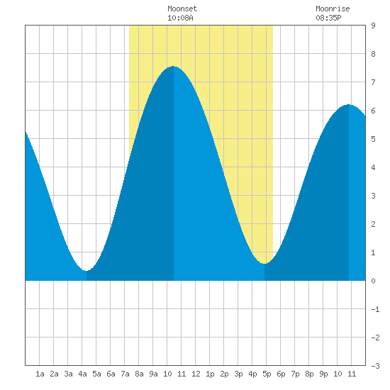 Hudson Creek Entrance tide chart for Wednesday, December 22, 2021