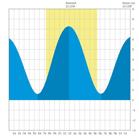 Hudson Creek Entrance tide chart for Friday, December 24, 2021