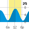 Hudson Creek Entrance tide chart for Saturday, December 25, 2021